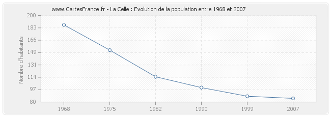Population La Celle